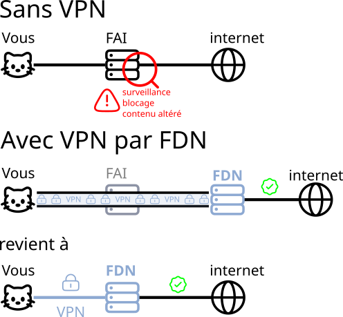 Description du fonctionnement du VPN de la FDN